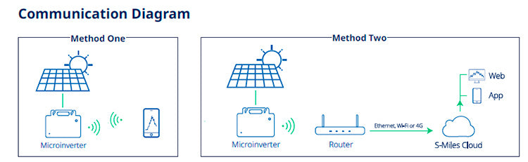 Microinversor HOYMILES HiFlow800 Pro (WiFi y Bluetooth)